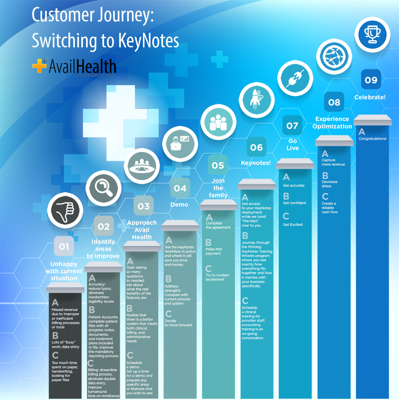 Avail Health KeyNotes Customer Journey Infographic